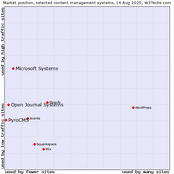 Market position of Microsoft Systems vs. Open Journal Systems vs. PyroCMS