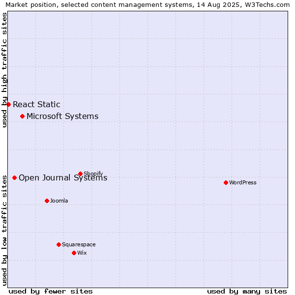 Market position of Microsoft Systems vs. Open Journal Systems vs. React Static