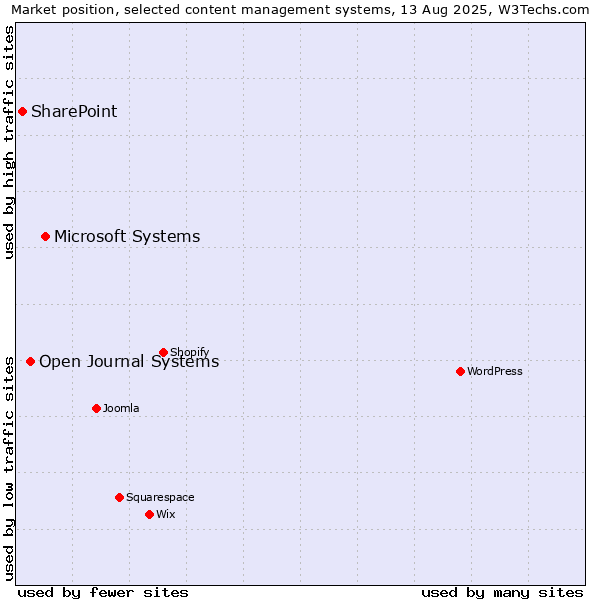 Market position of Microsoft Systems vs. Open Journal Systems vs. SharePoint
