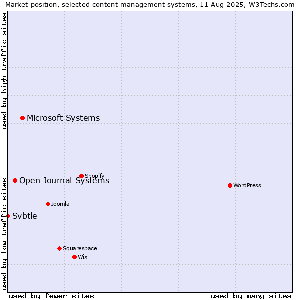 Market position of Microsoft Systems vs. Open Journal Systems vs. Svbtle