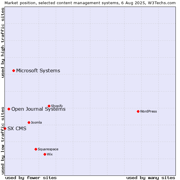 Market position of Microsoft Systems vs. Open Journal Systems vs. SX CMS