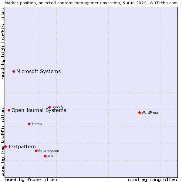 Market position of Microsoft Systems vs. Open Journal Systems vs. Textpattern