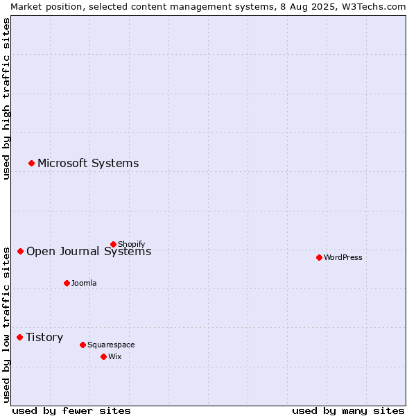 Market position of Microsoft Systems vs. Open Journal Systems vs. Tistory