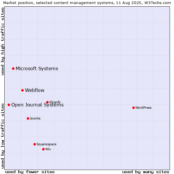 Market position of Webflow vs. Microsoft Systems vs. Open Journal Systems