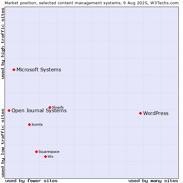 Market position of WordPress vs. Microsoft Systems vs. Open Journal Systems