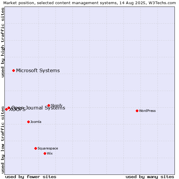 Market position of Microsoft Systems vs. Open Journal Systems vs. XOOPS