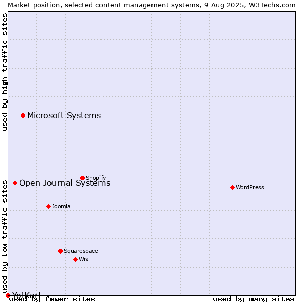 Market position of Microsoft Systems vs. Open Journal Systems vs. Yo!Kart