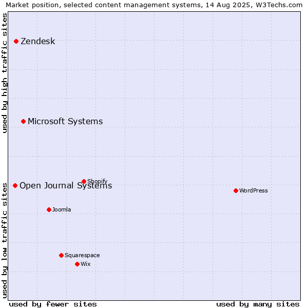 Market position of Microsoft Systems vs. Zendesk vs. Open Journal Systems