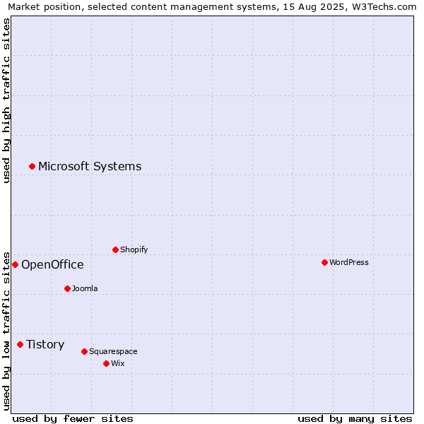 Market position of Microsoft Systems vs. Tistory vs. OpenOffice