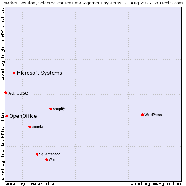 Market position of Microsoft Systems vs. OpenOffice vs. Varbase