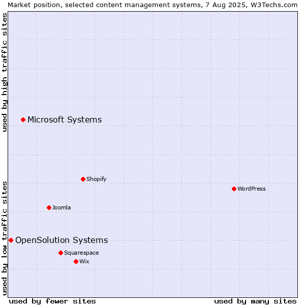 Market position of Microsoft Systems vs. OpenSolution Systems