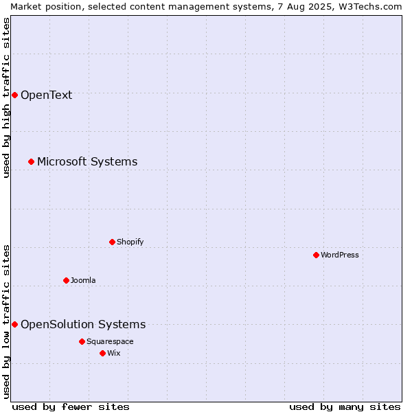 Market position of Microsoft Systems vs. OpenSolution Systems vs. OpenText