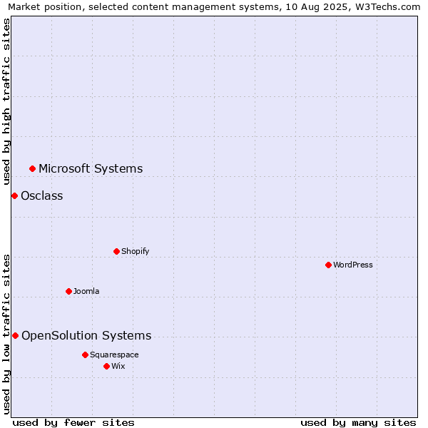 Market position of Microsoft Systems vs. OpenSolution Systems vs. Osclass