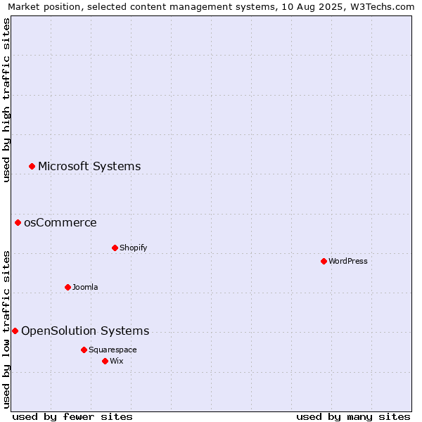 Market position of Microsoft Systems vs. osCommerce vs. OpenSolution Systems