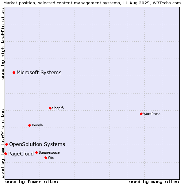 Market position of Microsoft Systems vs. OpenSolution Systems vs. PageCloud