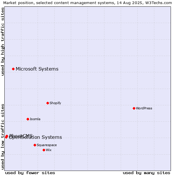 Market position of Microsoft Systems vs. PbootCMS vs. OpenSolution Systems