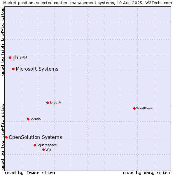 Market position of Microsoft Systems vs. phpBB vs. OpenSolution Systems