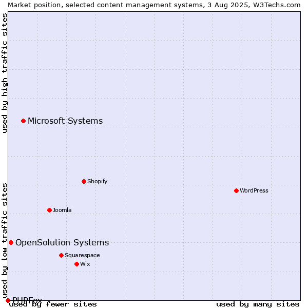 Market position of Microsoft Systems vs. OpenSolution Systems vs. PHPFox