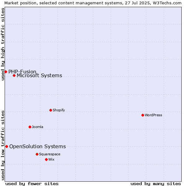 Market position of Microsoft Systems vs. OpenSolution Systems vs. PHP-Fusion