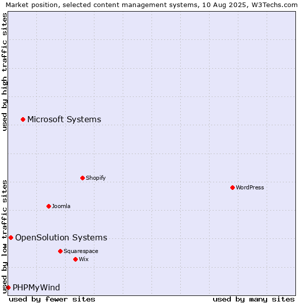 Market position of Microsoft Systems vs. OpenSolution Systems vs. PHPMyWind