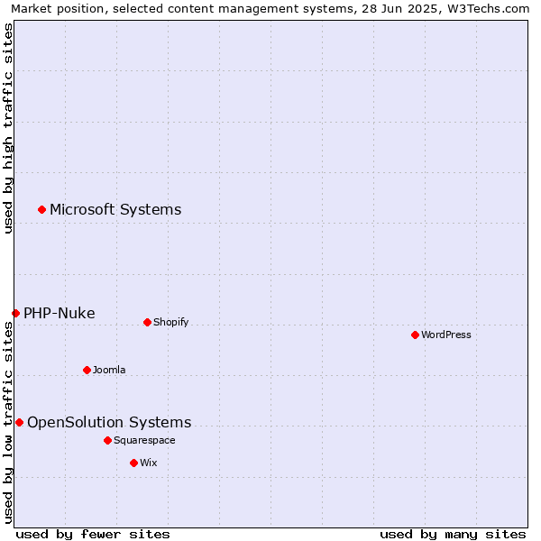 Market position of Microsoft Systems vs. OpenSolution Systems vs. PHP-Nuke