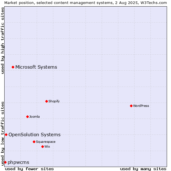 Market position of Microsoft Systems vs. OpenSolution Systems vs. phpwcms