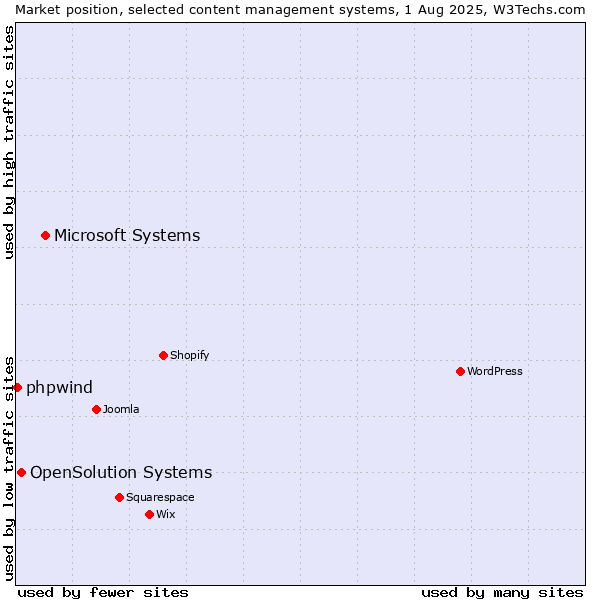 Market position of Microsoft Systems vs. OpenSolution Systems vs. phpwind