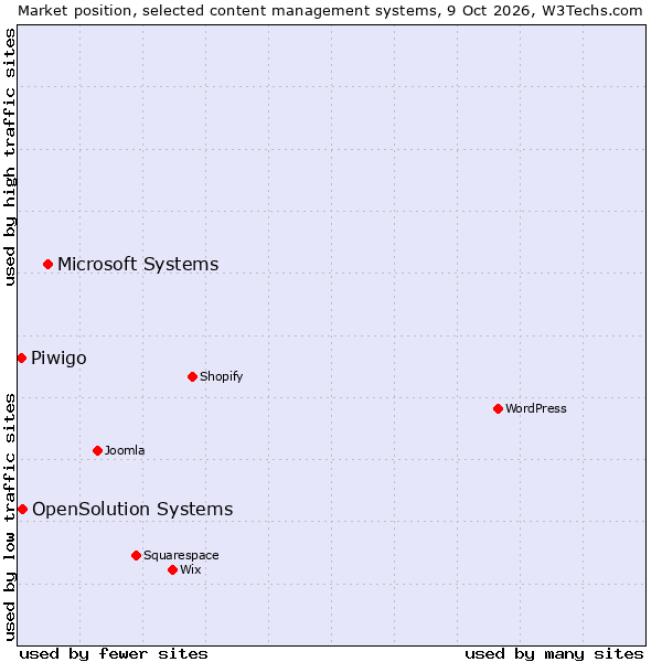Market position of Microsoft Systems vs. OpenSolution Systems vs. Piwigo