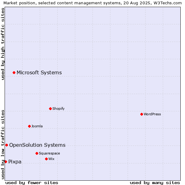 Market position of Microsoft Systems vs. OpenSolution Systems vs. Pixpa