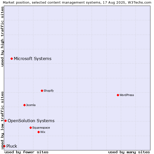 Market position of Microsoft Systems vs. OpenSolution Systems vs. Pluck