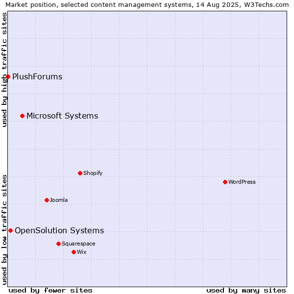 Market position of Microsoft Systems vs. OpenSolution Systems vs. PlushForums