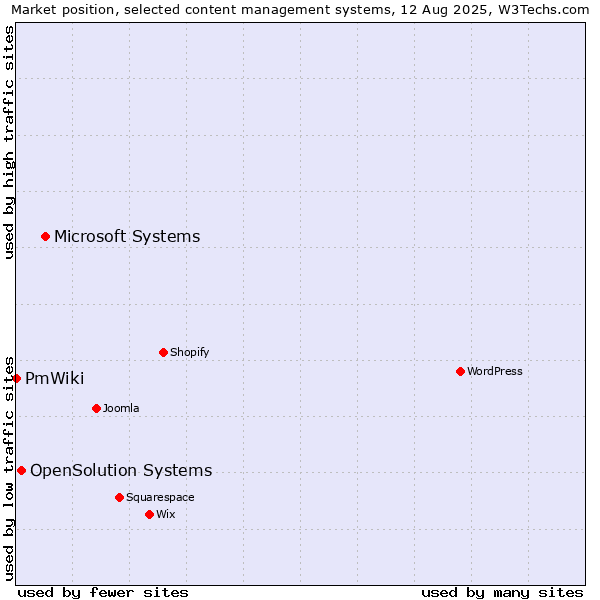 Market position of Microsoft Systems vs. OpenSolution Systems vs. PmWiki
