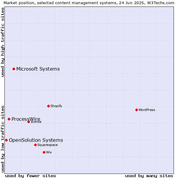 Market position of Microsoft Systems vs. ProcessWire vs. OpenSolution Systems