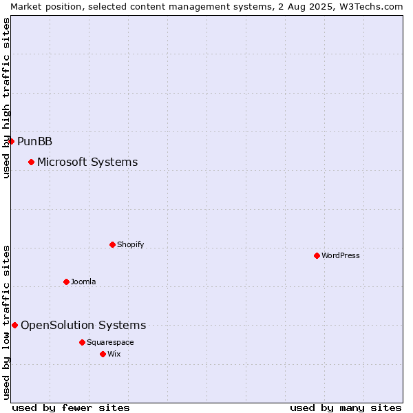 Market position of Microsoft Systems vs. OpenSolution Systems vs. PunBB