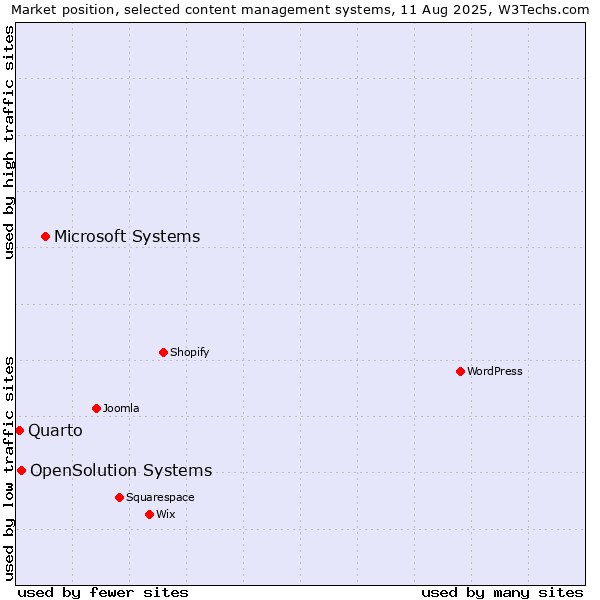 Market position of Microsoft Systems vs. OpenSolution Systems vs. Quarto