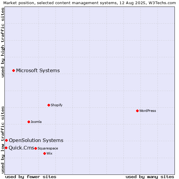 Market position of Microsoft Systems vs. OpenSolution Systems vs. Quick.Cms