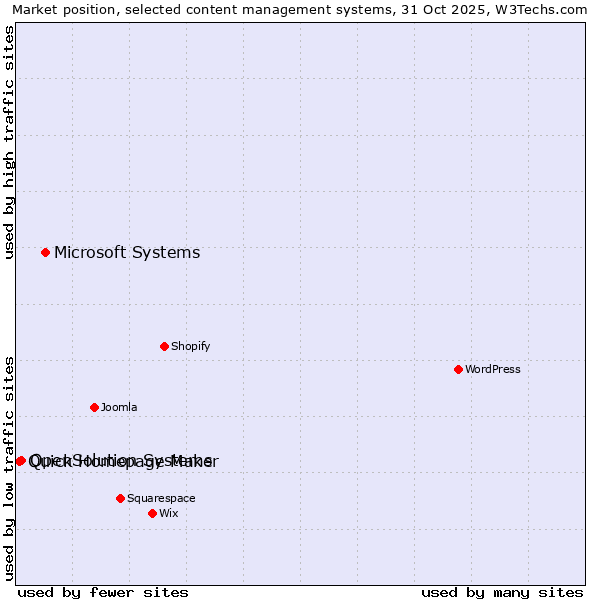 Market position of Microsoft Systems vs. OpenSolution Systems vs. Quick Homepage Maker