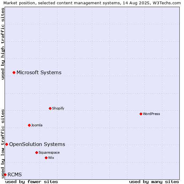 Market position of Microsoft Systems vs. OpenSolution Systems vs. RCMS