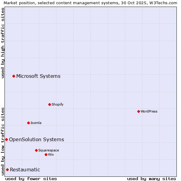Market position of Microsoft Systems vs. Restaumatic vs. OpenSolution Systems
