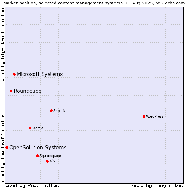 Market position of Microsoft Systems vs. Roundcube vs. OpenSolution Systems