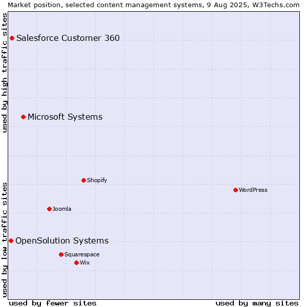 Market position of Microsoft Systems vs. Salesforce Customer 360 vs. OpenSolution Systems