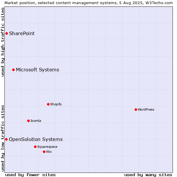 Market position of Microsoft Systems vs. SharePoint vs. OpenSolution Systems