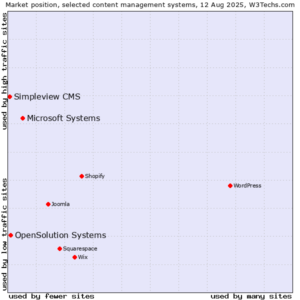 Market position of Microsoft Systems vs. OpenSolution Systems vs. Simpleview CMS