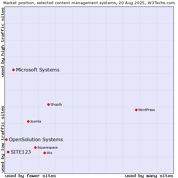 Market position of Microsoft Systems vs. SITE123 vs. OpenSolution Systems