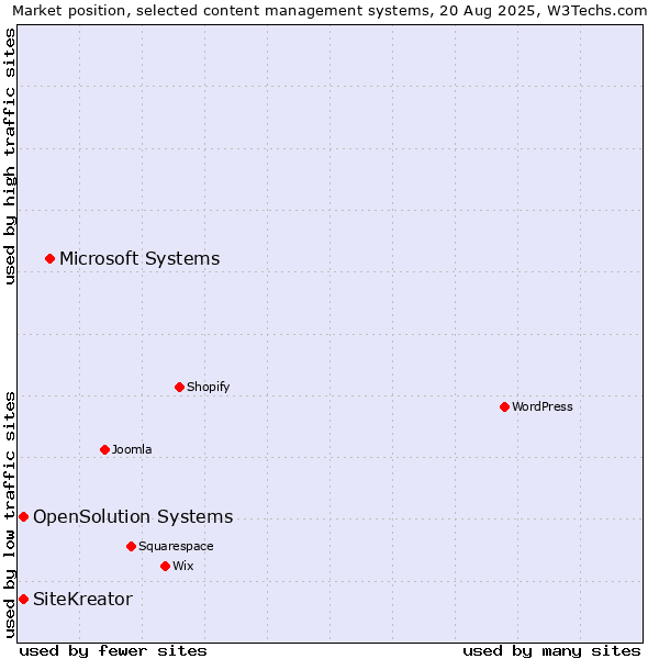 Market position of Microsoft Systems vs. SiteKreator vs. OpenSolution Systems