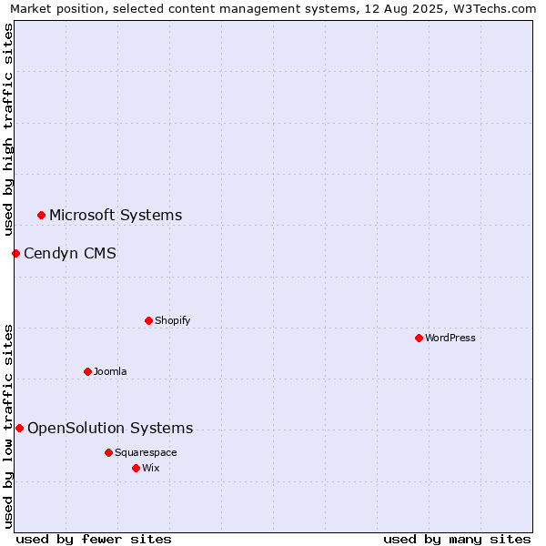 Market position of Microsoft Systems vs. OpenSolution Systems vs. Cendyn CMS