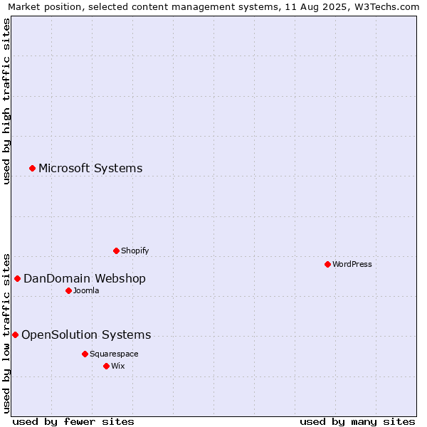 Market position of Microsoft Systems vs. DanDomain Webshop vs. OpenSolution Systems