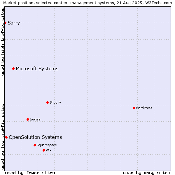 Market position of Microsoft Systems vs. OpenSolution Systems vs. Sorry