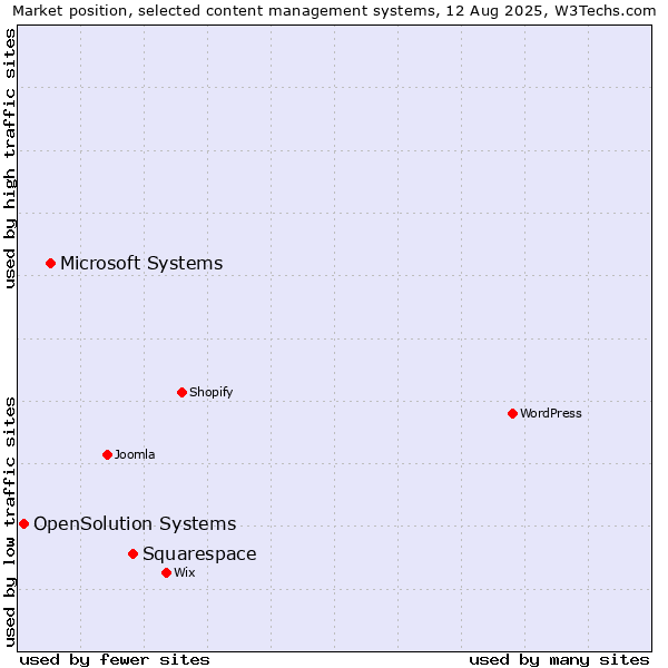 Market position of Squarespace vs. Microsoft Systems vs. OpenSolution Systems