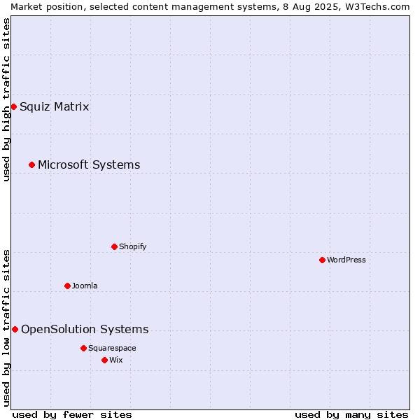 Market position of Microsoft Systems vs. OpenSolution Systems vs. Squiz Matrix